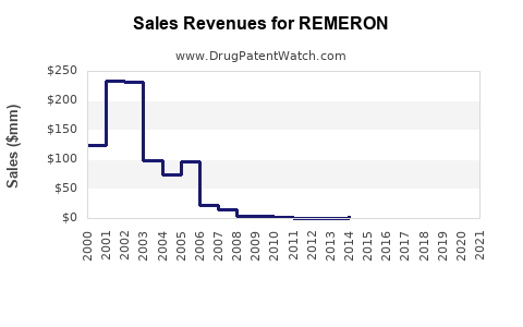Drug Sales Revenue Trends for REMERON