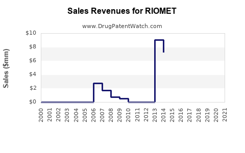 Drug Sales Revenue Trends for RIOMET