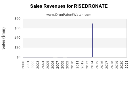 Drug Sales Revenue Trends for RISEDRONATE