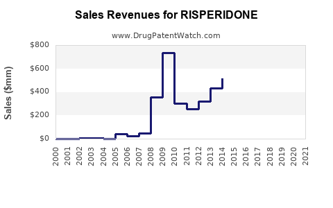 Drug Sales Revenue Trends for RISPERIDONE