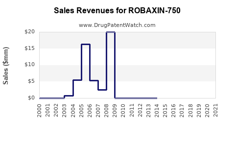 Drug Sales Revenue Trends for ROBAXIN-750