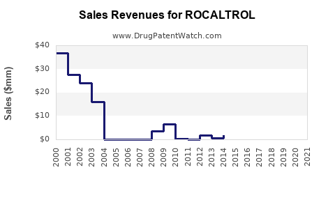 Drug Sales Revenue Trends for ROCALTROL