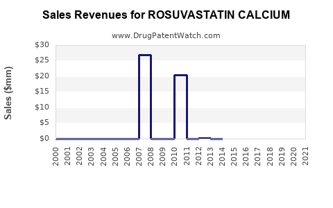 Drug Sales Revenue Trends for ROSUVASTATIN CALCIUM