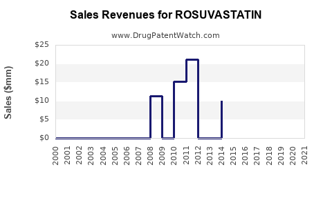 Drug Sales Revenue Trends for ROSUVASTATIN