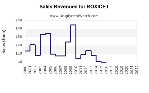 Drug Sales Revenue Trends for ROXICET