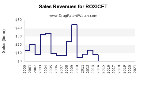 Drug Sales Revenue Trends for ROXICET