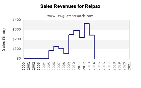 Drug Sales Revenue Trends for Relpax