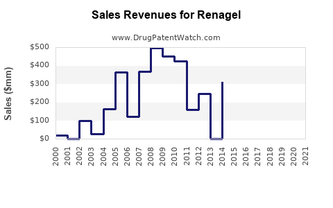 Drug Sales Revenue Trends for Renagel