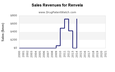 Drug Sales Revenue Trends for Renvela