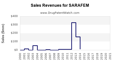 Drug Sales Revenue Trends for SARAFEM