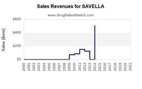 Drug Sales Revenue Trends for SAVELLA