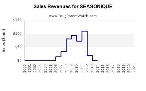 Drug Sales Revenue Trends for SEASONIQUE