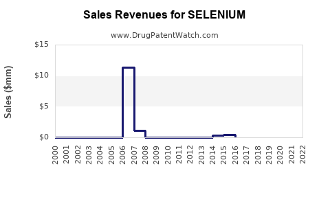 Drug Sales Revenue Trends for SELENIUM