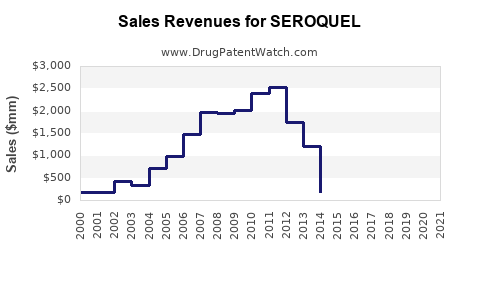 Drug Sales Revenue Trends for SEROQUEL