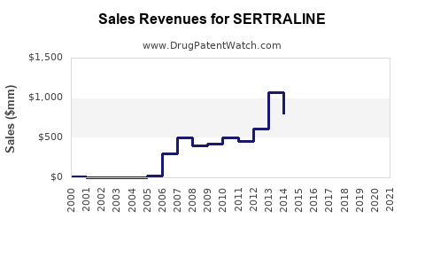Drug Sales Revenue Trends for SERTRALINE