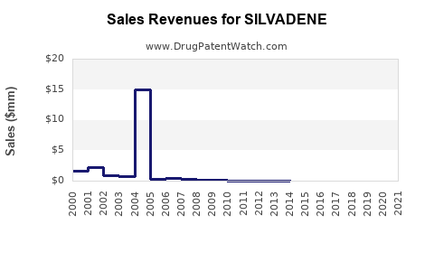 Drug Sales Revenue Trends for SILVADENE