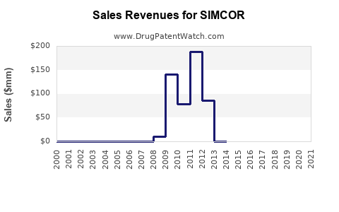 Drug Sales Revenue Trends for SIMCOR