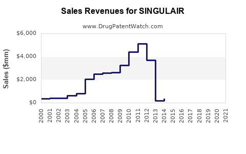 Drug Sales Revenue Trends for SINGULAIR