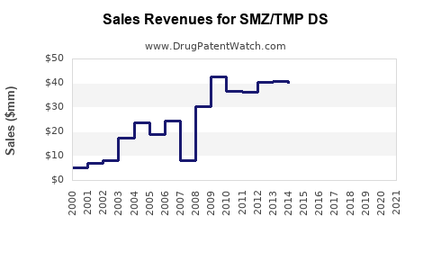 Drug Sales Revenue Trends for SMZ/TMP DS