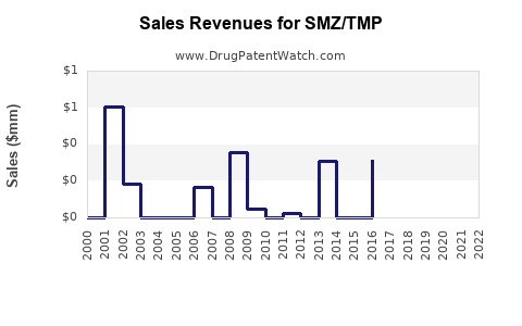 Drug Sales Revenue Trends for SMZ/TMP