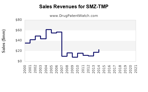 Drug Sales Revenue Trends for SMZ-TMP