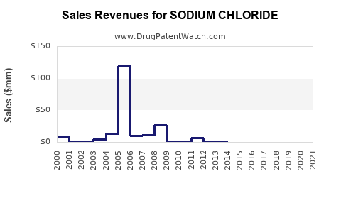 Drug Sales Revenue Trends for SODIUM CHLORIDE