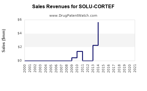 Drug Sales Revenue Trends for SOLU-CORTEF