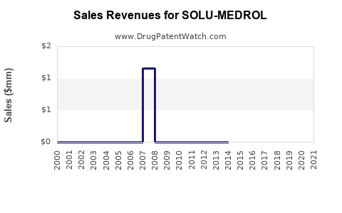 Drug Sales Revenue Trends for SOLU-MEDROL