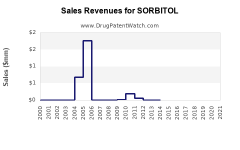Drug Sales Revenue Trends for SORBITOL