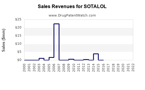 Drug Sales Revenue Trends for SOTALOL