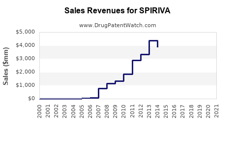 Drug Sales Revenue Trends for SPIRIVA