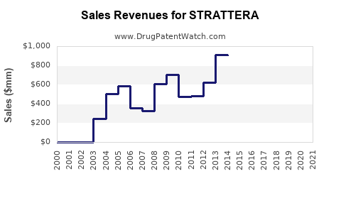 Drug Sales Revenue Trends for STRATTERA