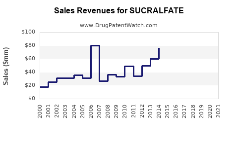 Drug Sales Revenue Trends for SUCRALFATE