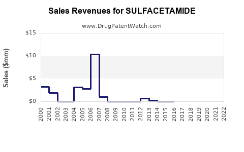 Drug Sales Revenue Trends for SULFACETAMIDE