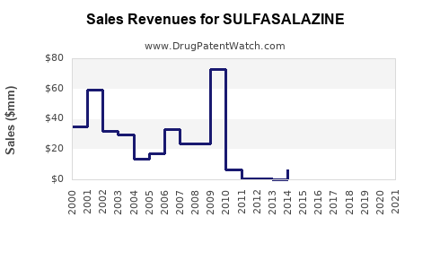 Drug Sales Revenue Trends for SULFASALAZINE