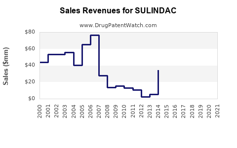 Drug Sales Revenue Trends for SULINDAC
