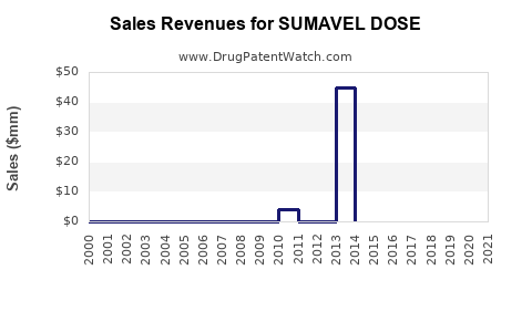 Drug Sales Revenue Trends for SUMAVEL DOSE