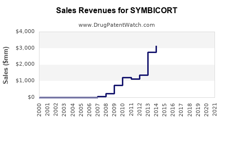 Drug Sales Revenue Trends for SYMBICORT