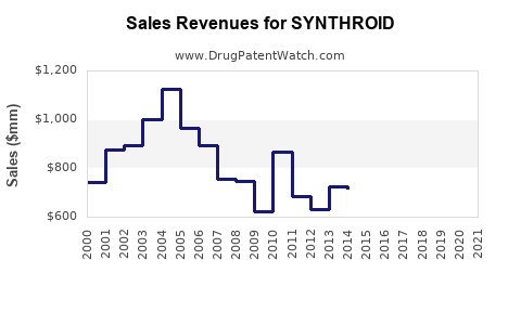 Drug Sales Revenue Trends for SYNTHROID