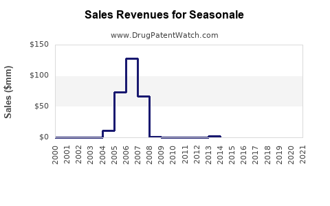 Drug Sales Revenue Trends for Seasonale