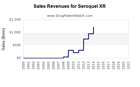 Drug Sales Revenue Trends for Seroquel XR