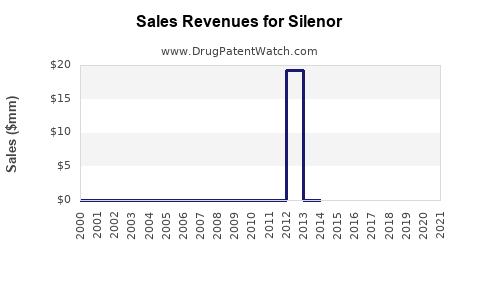 Drug Sales Revenue Trends for Silenor