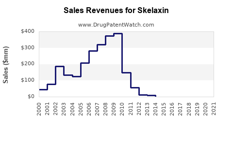Drug Sales Revenue Trends for Skelaxin