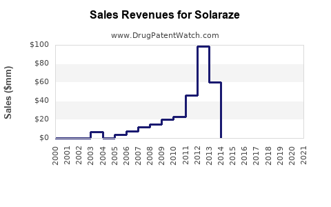 Drug Sales Revenue Trends for Solaraze