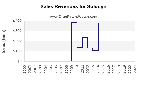 Drug Sales Revenue Trends for Solodyn