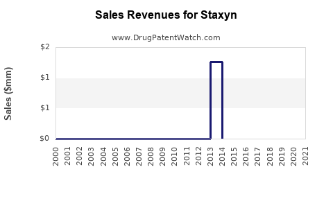 Drug Sales Revenue Trends for Staxyn