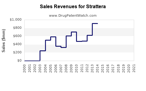 Drug Sales Revenue Trends for Strattera