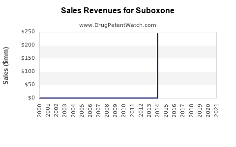 Drug Sales Revenue Trends for Suboxone