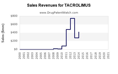 Drug Sales Revenue Trends for TACROLIMUS