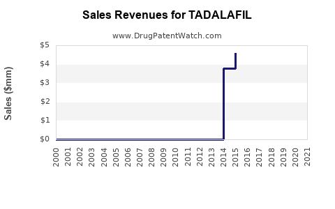 Drug Sales Revenue Trends for TADALAFIL